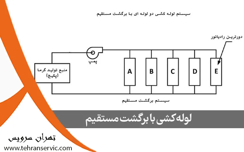 لوله کشی با برگشت مستقیم