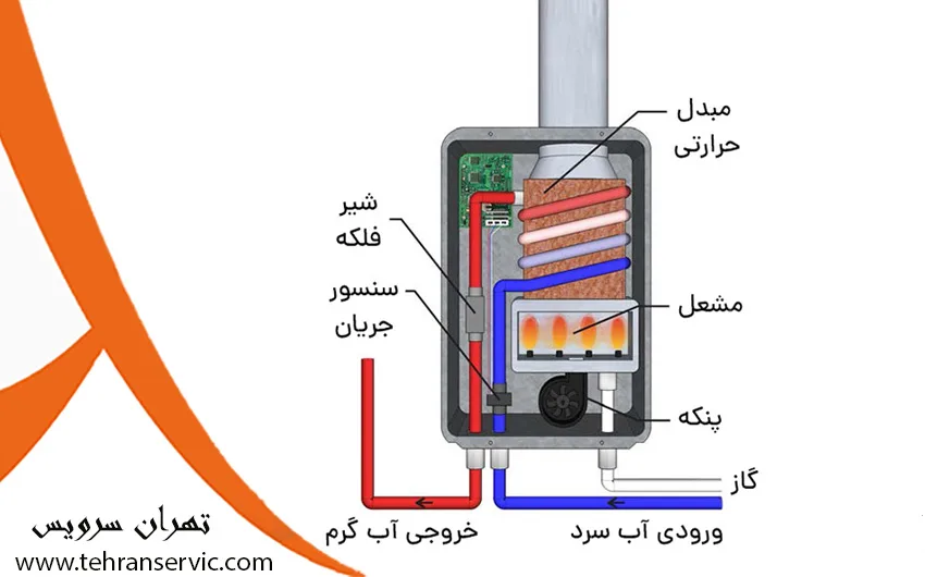 روشن کردن پکیج