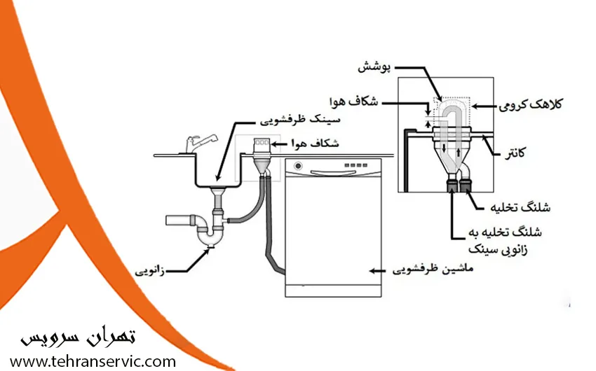 نصب ماشین ظرفشویی در تهران 